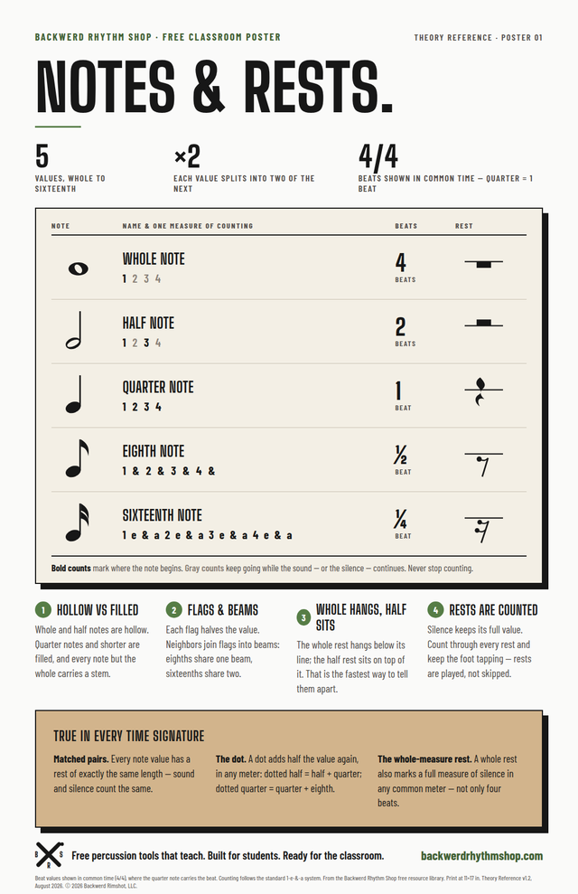 Poster 01, Notes & Rests: notation poster with note and rest values, counting, and sticking on a warm white ground.