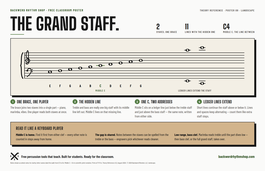 Poster 09, The Grand Staff, in landscape: treble and bass staves joined, with middle C on its own ledger line between them.