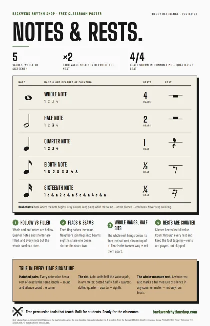 Notes and Rests reference poster: note and rest values from whole to sixteenth, with their names and counts.