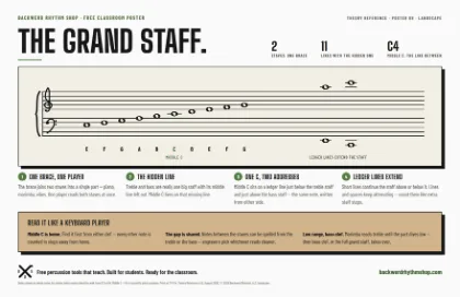 Grand Staff poster: treble and bass clefs joined, with middle C and ledger lines labeled.